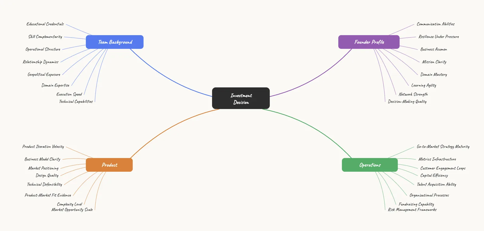 Investment Decision Mind Map